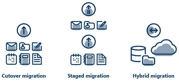 Support for cutover, staged and hybrid migration.