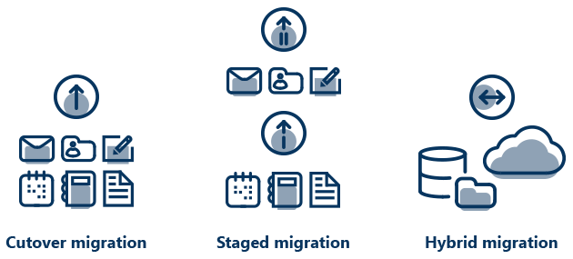 Support for cutover, staged and hybrid migration.