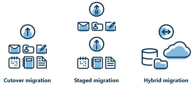 Support for cutover, staged and hybrid migration