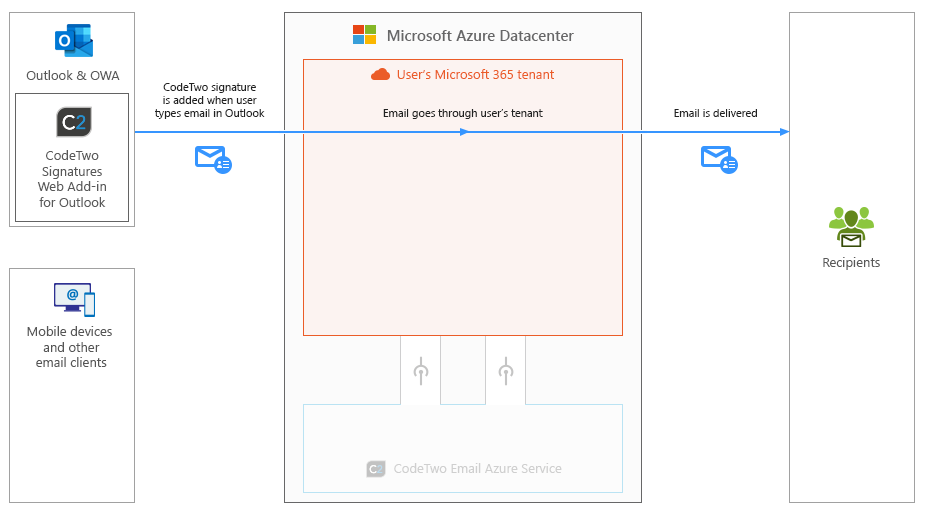 Esig O365 - How it works - Client-side mode
