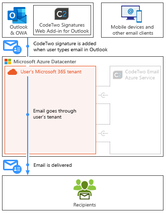 Esig O365 - How it works - Client-side mode mobile