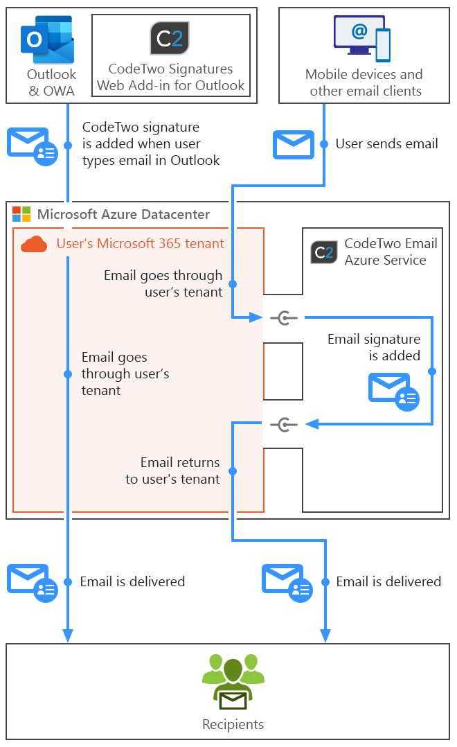 Esig O365 - How it works - combo mode mobile
