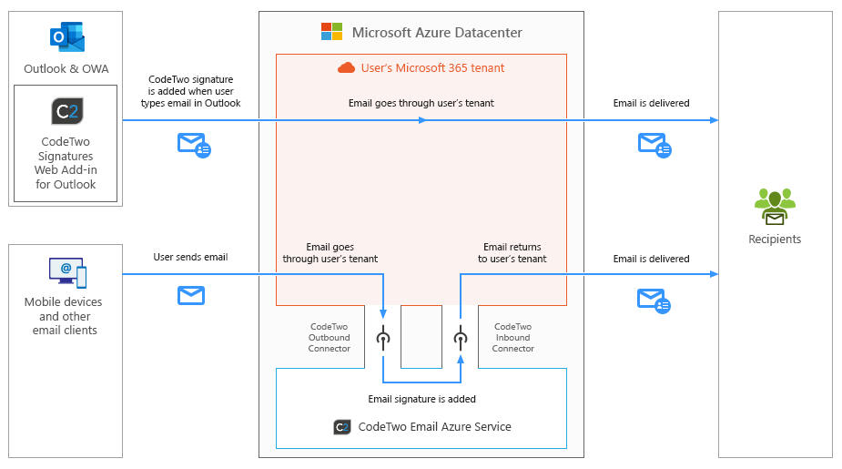 Esig O365 - How it works - combo mode