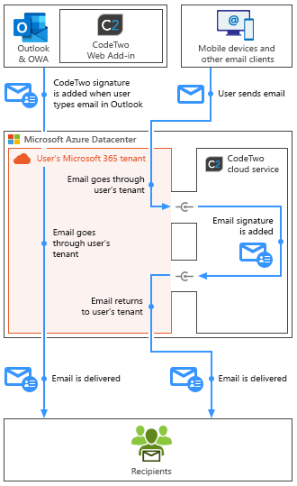 Codetwo Email Process CodeTwo Email Signatures 365 - How does it work?