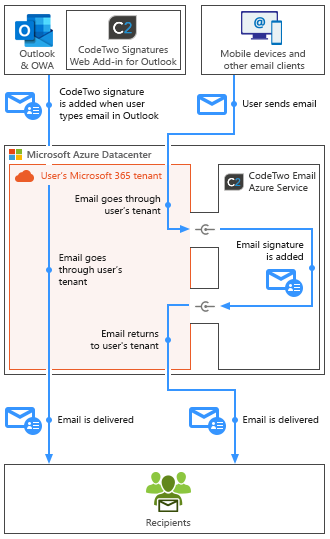 Esig O365 - How it works - combo mode mobile