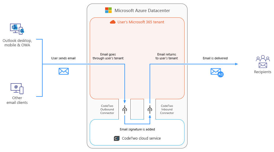 CodeTwo Email Signatures 365 - How it works - cloud (server-side) mode