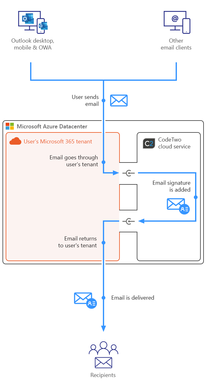 Esig O365 - How it works - server side mode mobile
