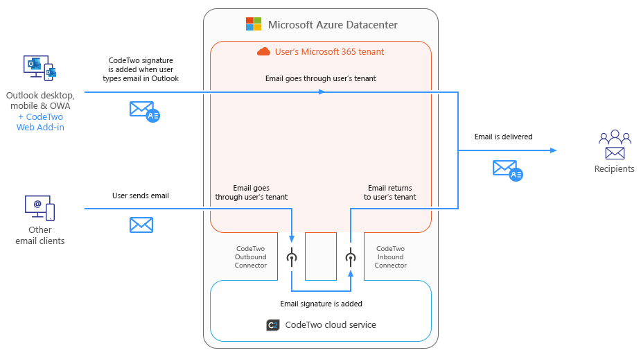Esig O365 - How it works - combo mode