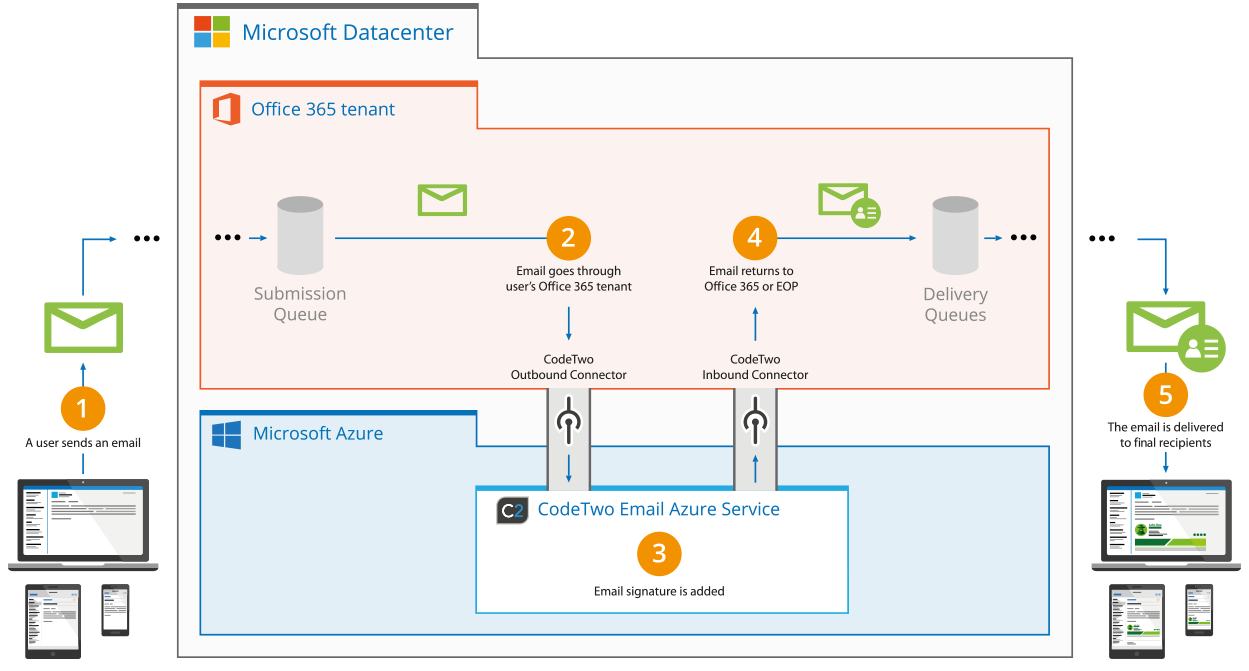 Office 365 Flow Chart