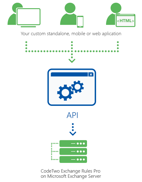 CodeTwo Exchange Rules Pro includes API allowing developers to create custom apps