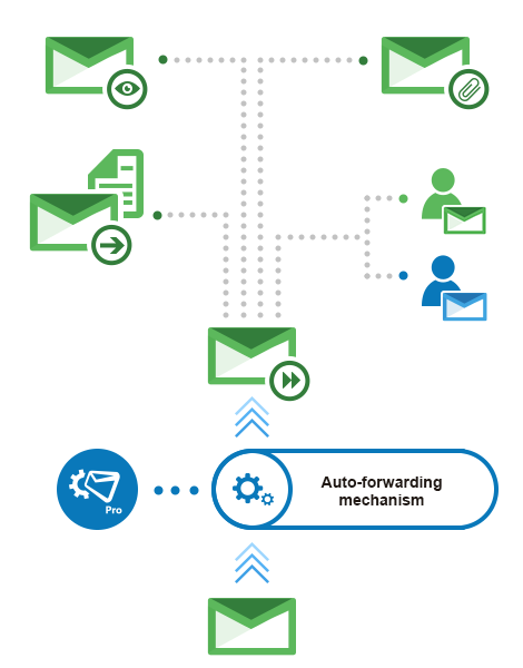 CodeTwo ER Pro - Email forwarding