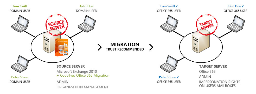 Understanding the program - Migration | CodeTwo Office 365 Migration