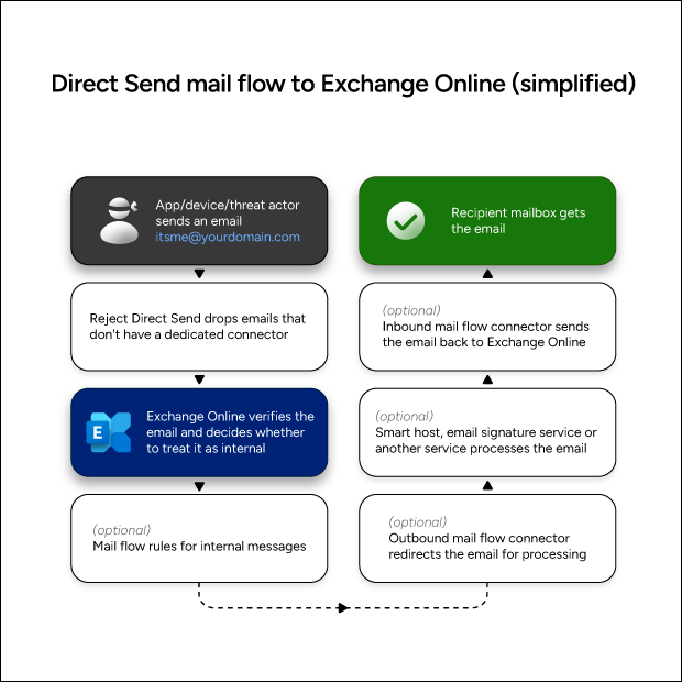 Direct Send mail flow to Exchange Online (simplified)