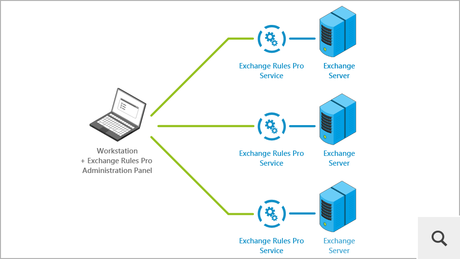 The program consists of two components: Exchange Rules Pro Service (installed on the server side) and Exchange Rules Pro Administration Panel (installed on any workstation in the domain or outside of it).