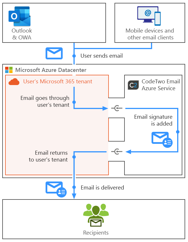Esig O365 - How it works - server side mode mobile