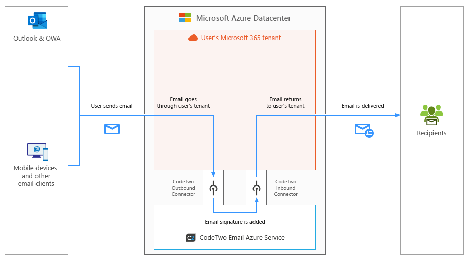 Esig O365 - How it works - server side mode