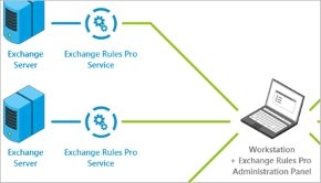 How it works - services placement