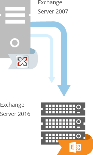 Exchange 2007 to 2016 Migration