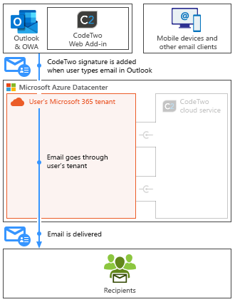 Esig O365 - How it works - Client-side mode mobile
