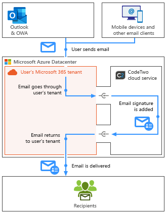 Esig O365 - How it works - server side mode mobile