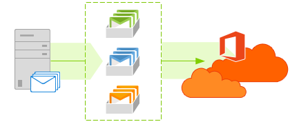 Exchange-to-Office-365 migrations