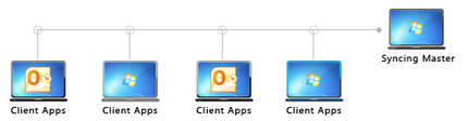Outlook Add-in connected to the Syncing Master.