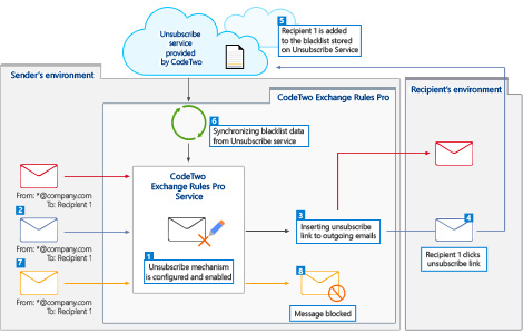 Unsubscribe mechanism