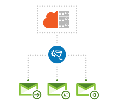 Support for hybrid environments
