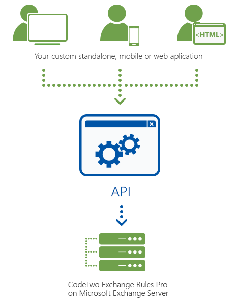 CodeTwo Exchange Rules Pro includes API allowing developers to create custom apps