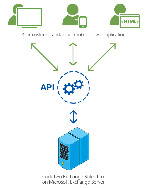 CodeTwo Exchange Rules Pro includes API allowing developers to create custom apps