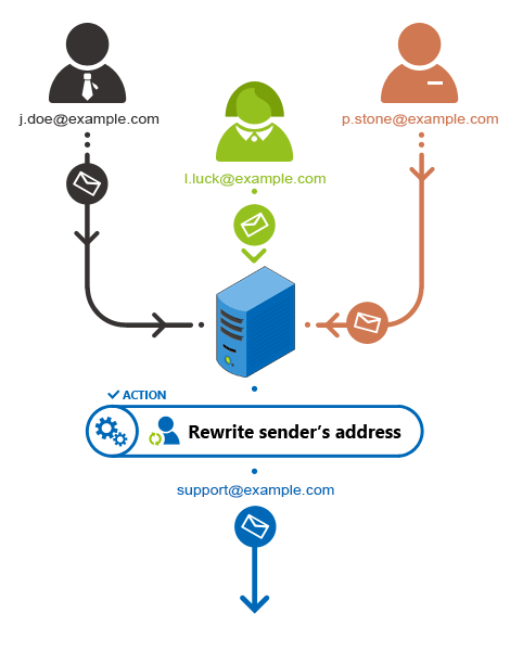 Rewrite sender's address