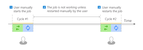 Backup model - one-time backup