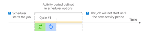 Backup model - one-time backup scheduled