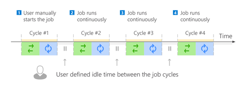Backup model - continuous backup