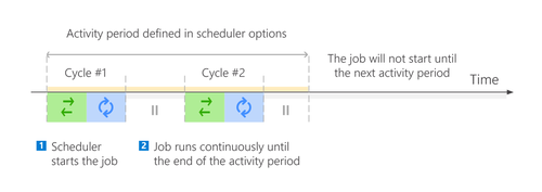 Backup model - continuous backup scheduled
