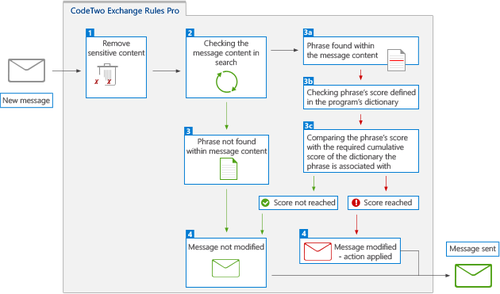 ER Pro 2.x - Remove sensitive content big.