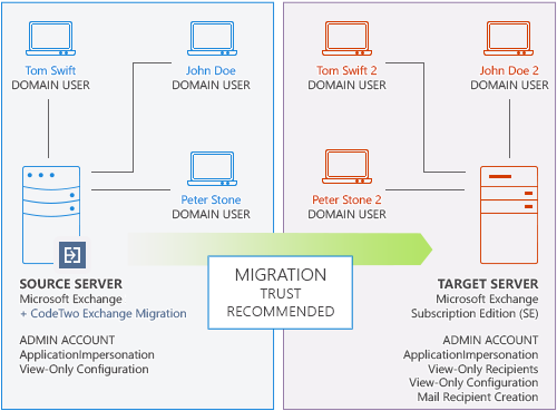 An example of migration from legacy Exchange to Exchange Server Subscription Edition.