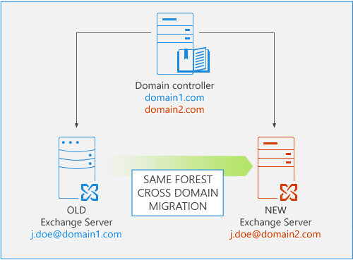Exchange Migration - Cross domain/same forest.