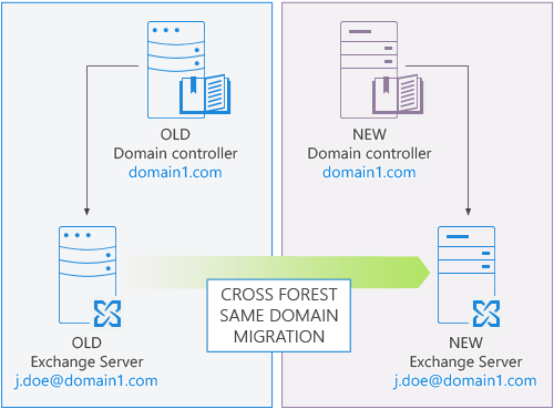 Exchange Migration - Cross forest/same domain.