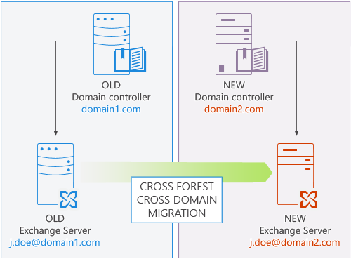Exchnage Migration - Cross forest and domain.