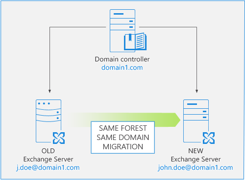 Exchange Migration - Same forest/domain.
