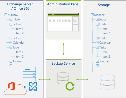 Backup - Program's components.