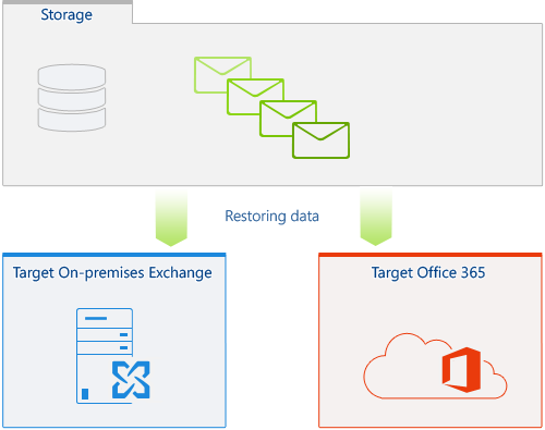 Choosing a target server for restoring Exchange data: on-premises Exchange Server or Office 365 (Microsoft 365).