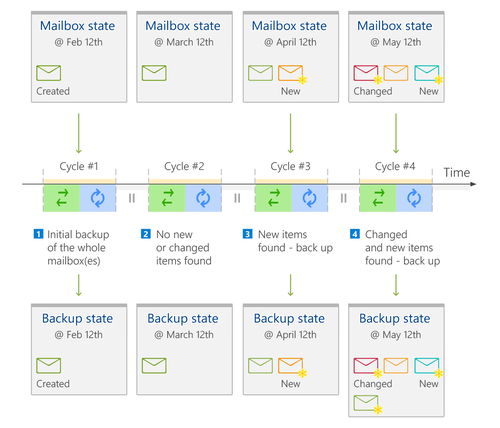 Backup model - Incremental Backup