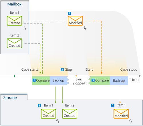 Backup - Cycle stopped big.