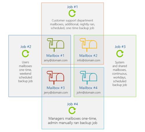 Backup model - converging backup jobs