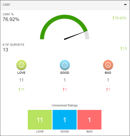 CrewHu dashboard with sample survey results.