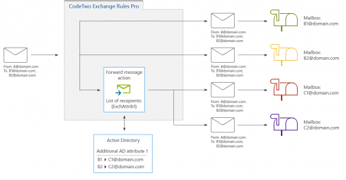 The diagram showing how the Forward message action is processed by the program.