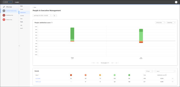 Viewing stats for people from a specific department.