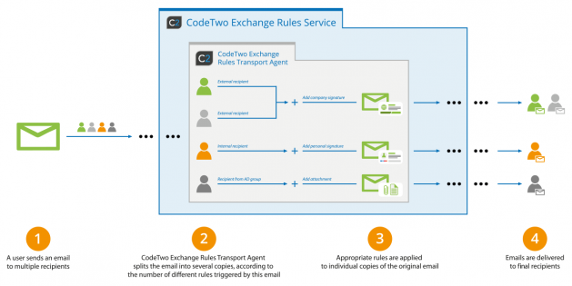 Exchange Rules - Message splitting diagram